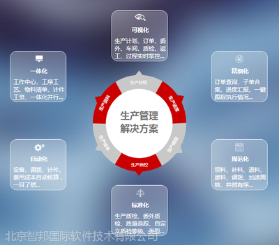 智邦国际工厂ERP系统常见六大功能助力企业管理升级