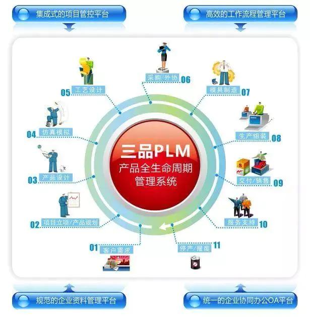 数字化转型 产品数据管理（PDM）与产品全生命周期管理的应用及未来