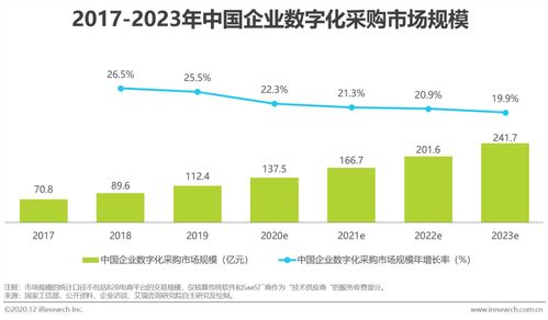 2020年中国企业采购数字化管理调研 转型加速与管理挑战