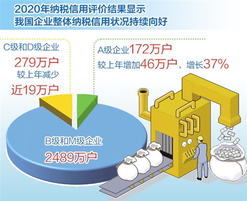 我国纳税信用管理新规执行满月观察 更多企业尝到守信“甜头”，助推治理能力现代化